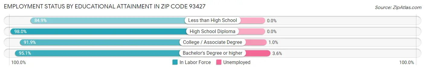 Employment Status by Educational Attainment in Zip Code 93427