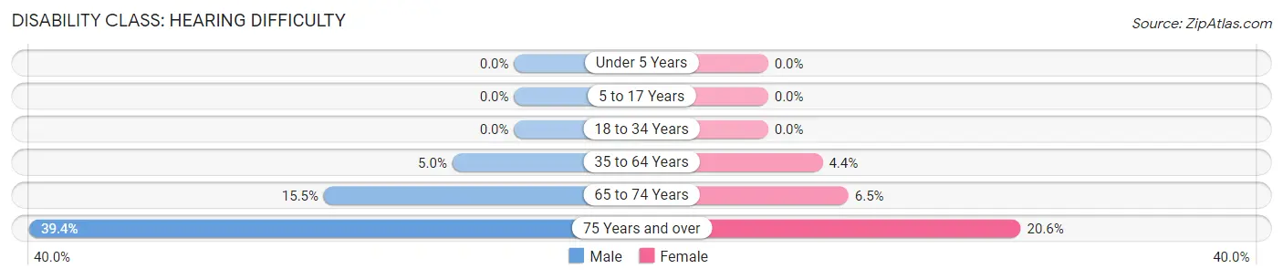 Disability in Zip Code 93427: <span>Hearing Difficulty</span>