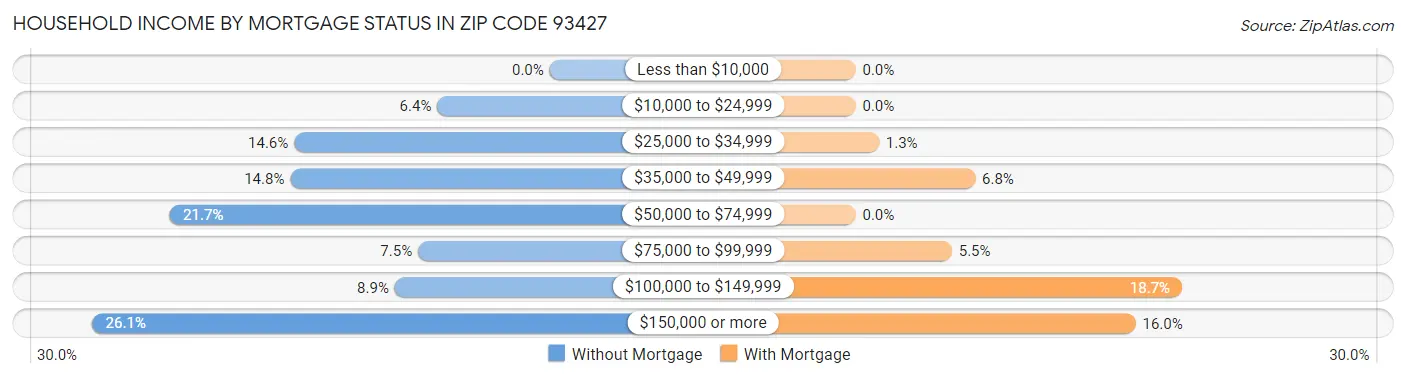 Household Income by Mortgage Status in Zip Code 93427