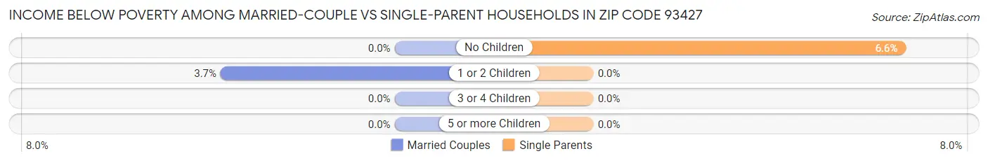 Income Below Poverty Among Married-Couple vs Single-Parent Households in Zip Code 93427
