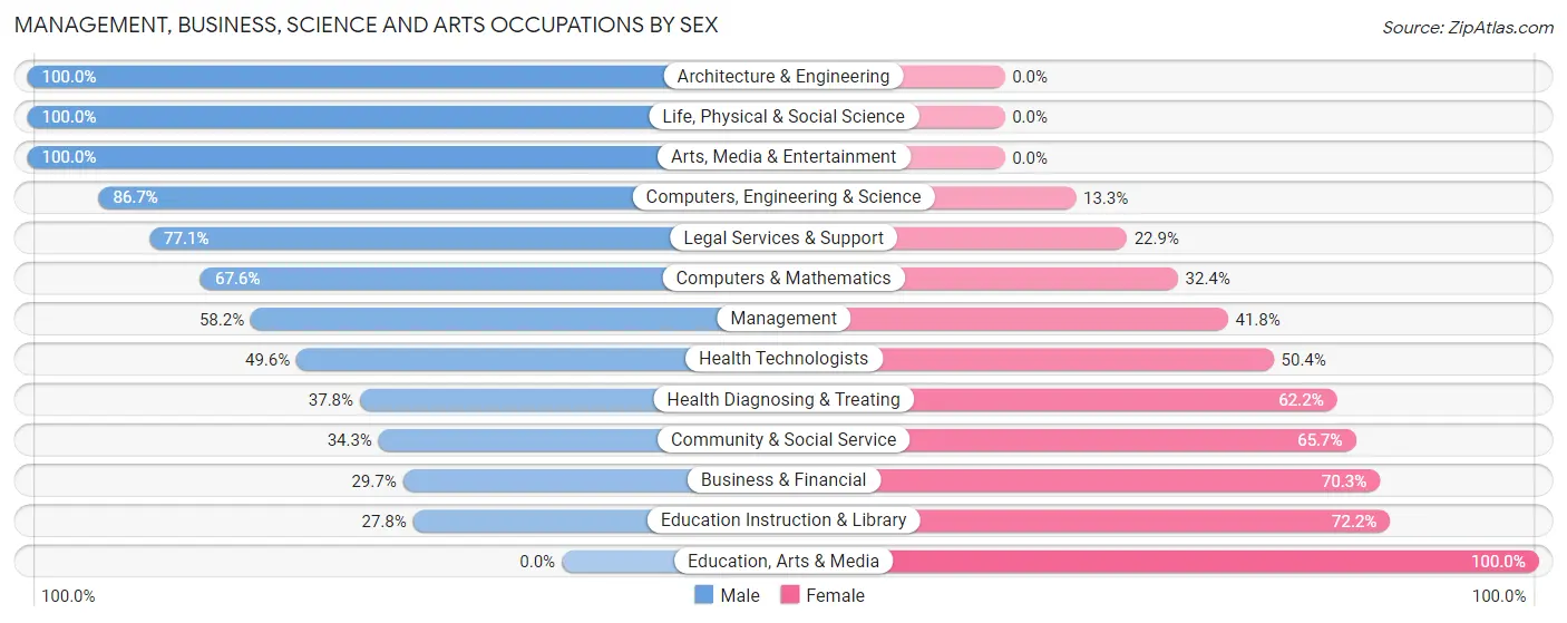 Management, Business, Science and Arts Occupations by Sex in Zip Code 93427