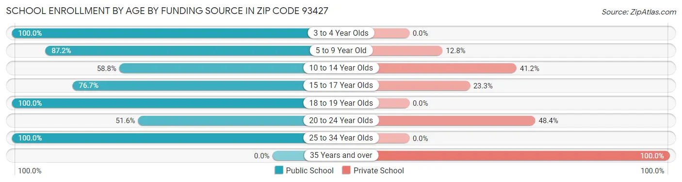 School Enrollment by Age by Funding Source in Zip Code 93427