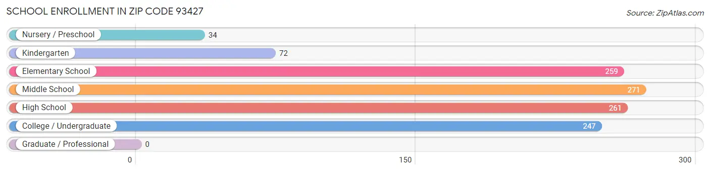 School Enrollment in Zip Code 93427