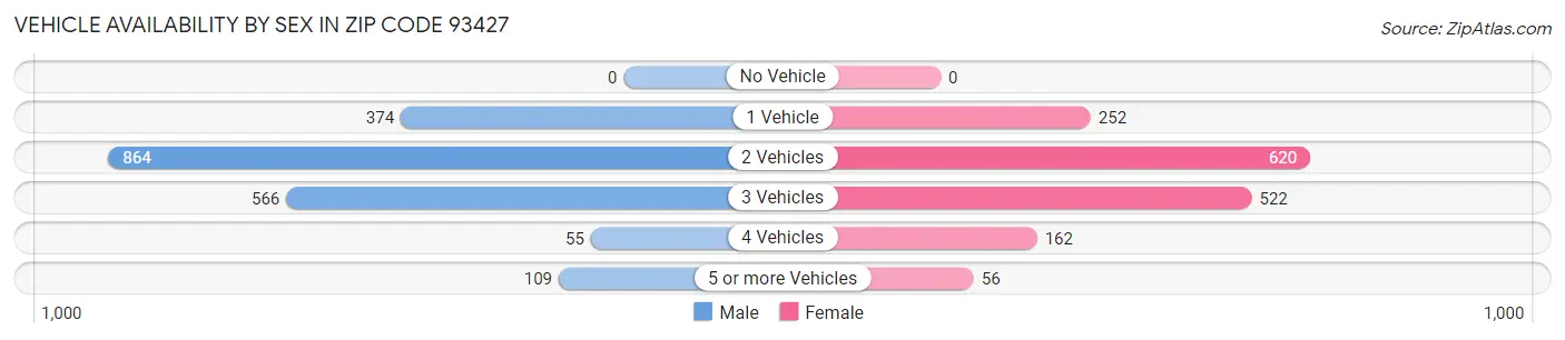 Vehicle Availability by Sex in Zip Code 93427