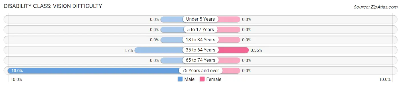 Disability in Zip Code 93427: <span>Vision Difficulty</span>