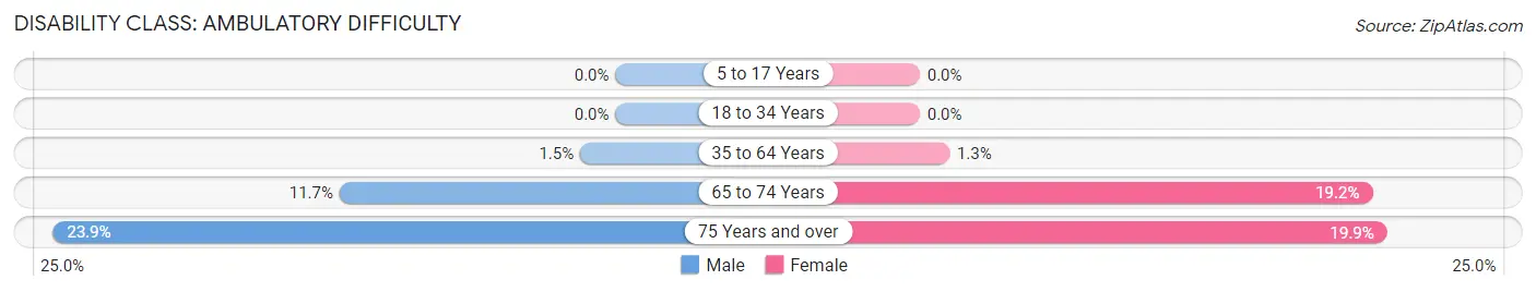 Disability in Zip Code 93428: <span>Ambulatory Difficulty</span>