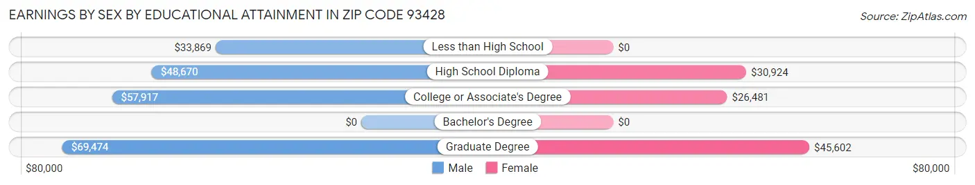 Earnings by Sex by Educational Attainment in Zip Code 93428