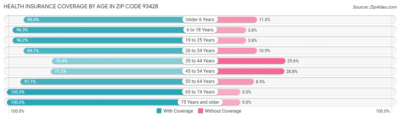 Health Insurance Coverage by Age in Zip Code 93428