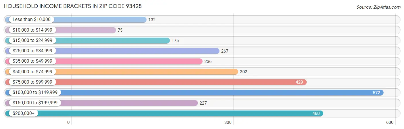 Household Income Brackets in Zip Code 93428