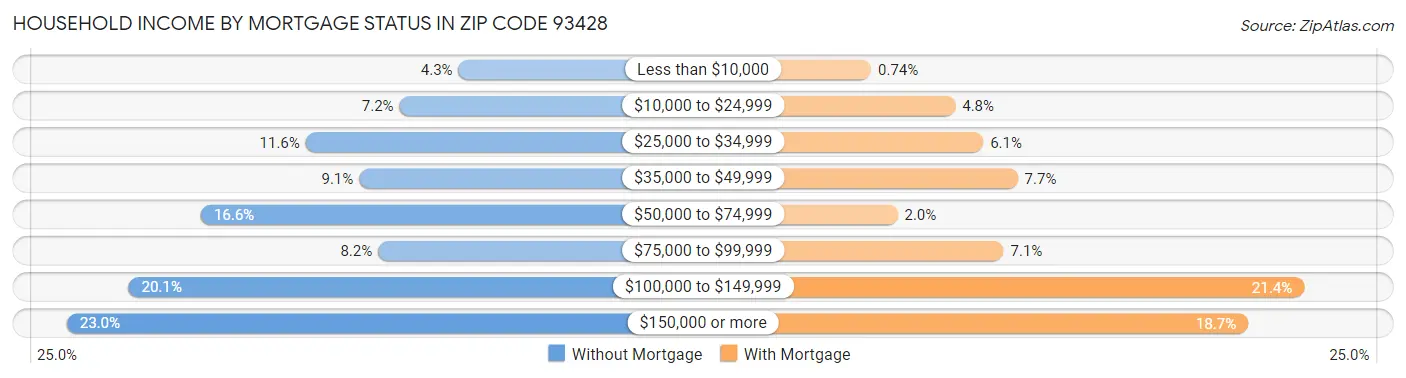 Household Income by Mortgage Status in Zip Code 93428