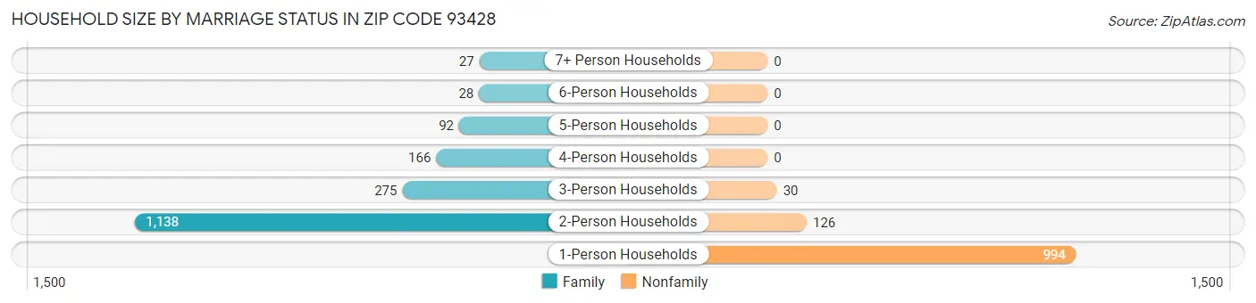 Household Size by Marriage Status in Zip Code 93428