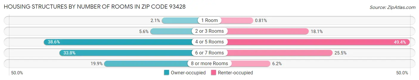 Housing Structures by Number of Rooms in Zip Code 93428