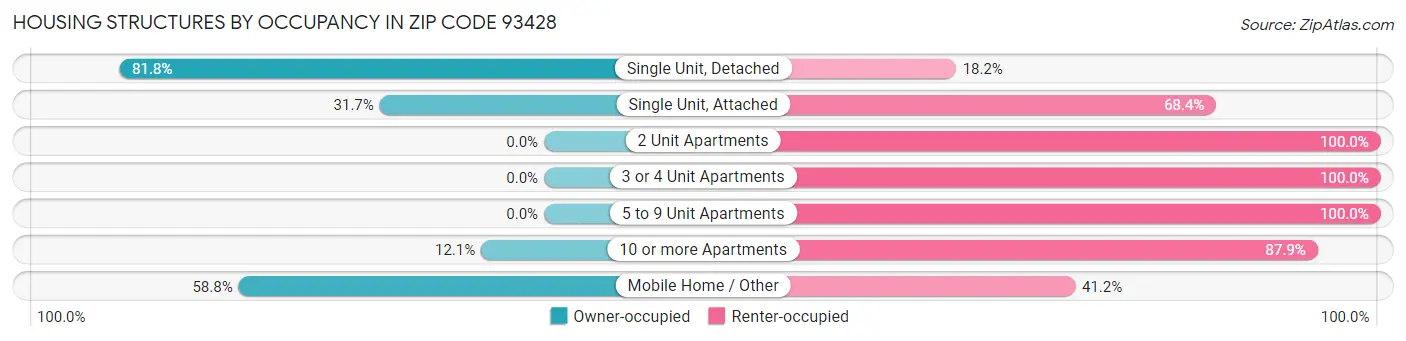 Housing Structures by Occupancy in Zip Code 93428