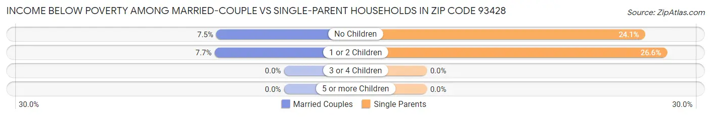 Income Below Poverty Among Married-Couple vs Single-Parent Households in Zip Code 93428