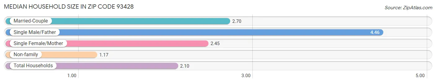 Median Household Size in Zip Code 93428