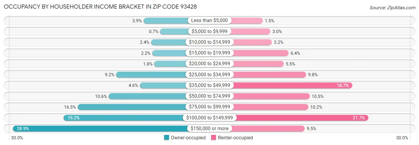 Occupancy by Householder Income Bracket in Zip Code 93428