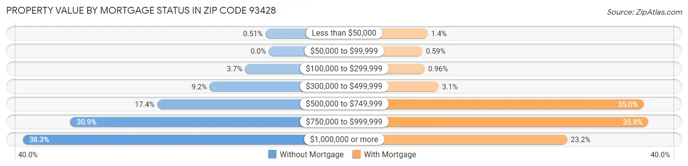 Property Value by Mortgage Status in Zip Code 93428