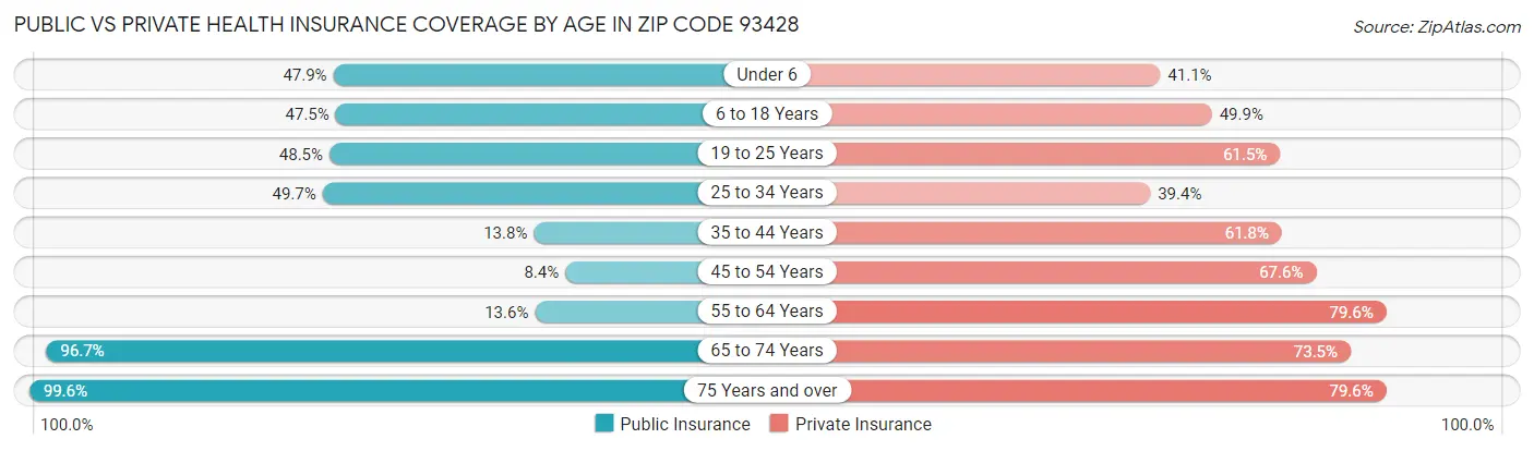 Public vs Private Health Insurance Coverage by Age in Zip Code 93428