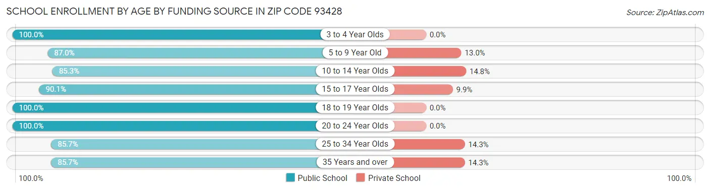 School Enrollment by Age by Funding Source in Zip Code 93428