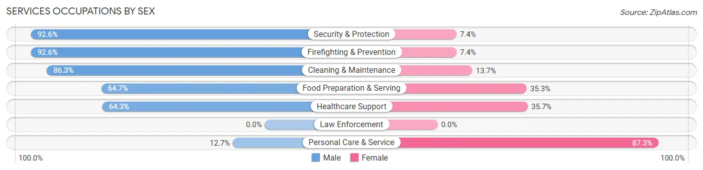 Services Occupations by Sex in Zip Code 93428