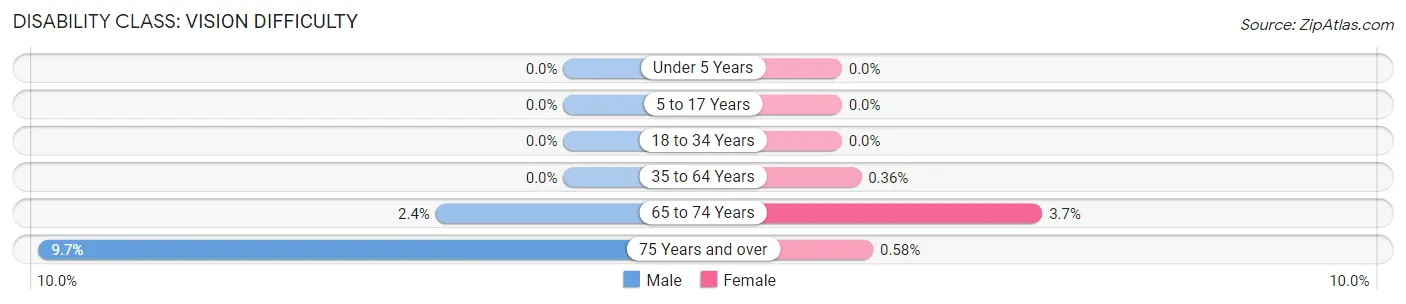 Disability in Zip Code 93428: <span>Vision Difficulty</span>