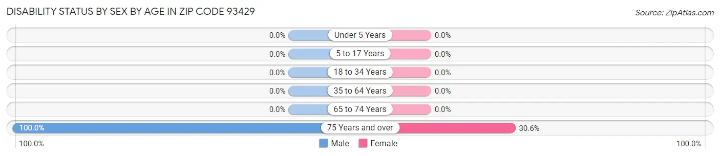 Disability Status by Sex by Age in Zip Code 93429