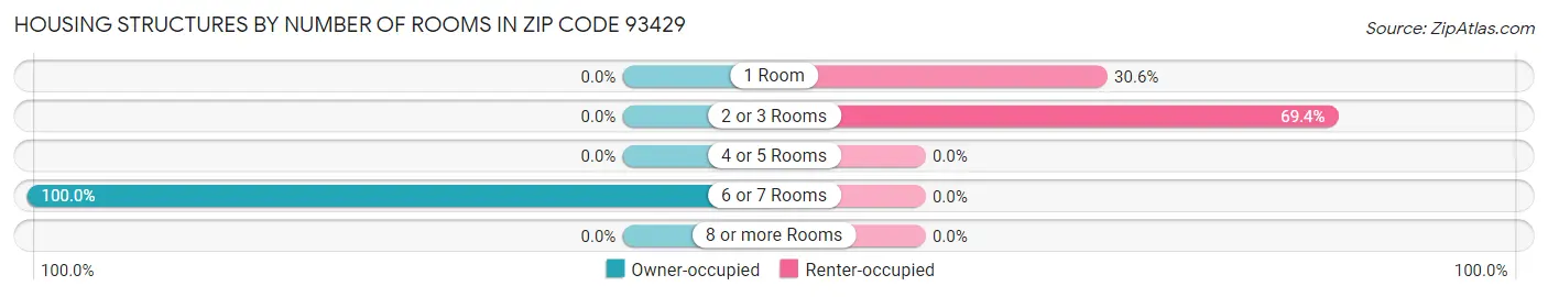 Housing Structures by Number of Rooms in Zip Code 93429