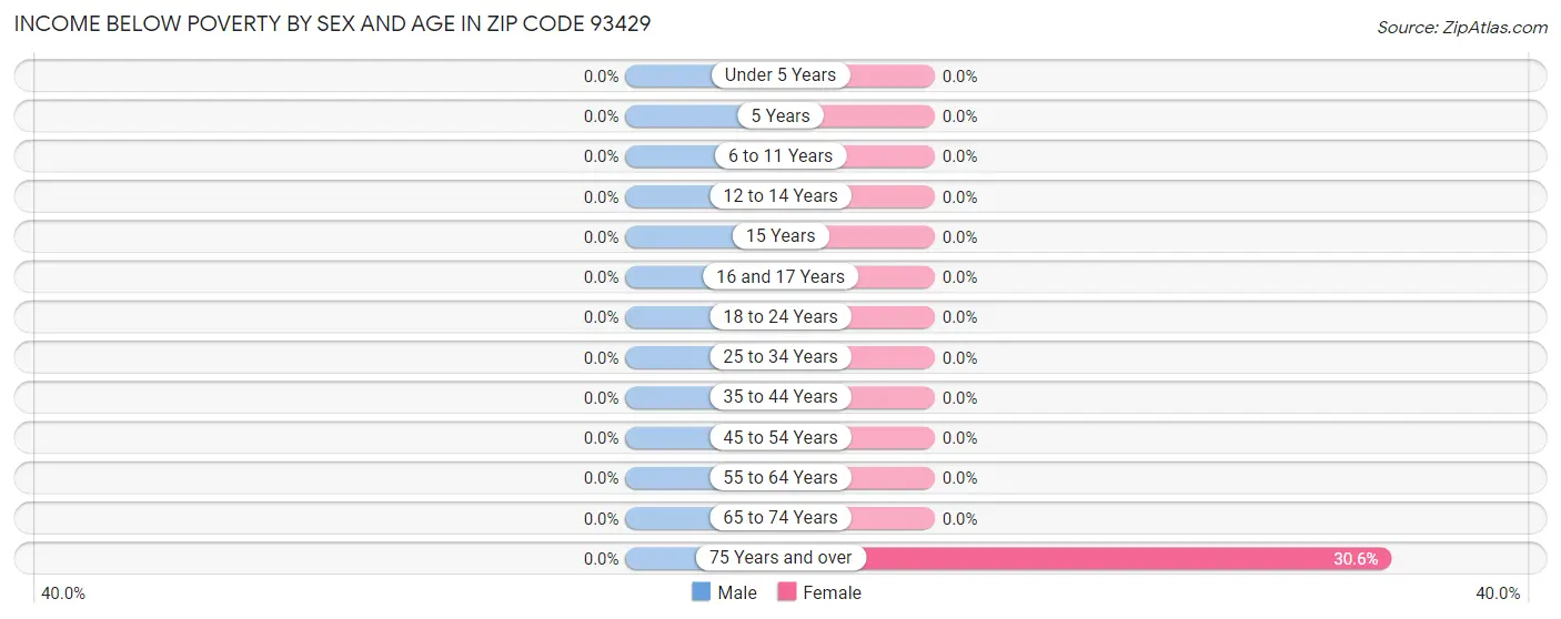 Income Below Poverty by Sex and Age in Zip Code 93429