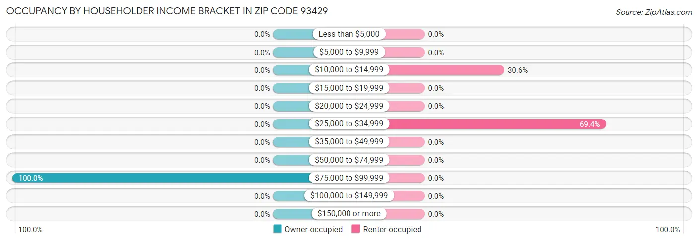 Occupancy by Householder Income Bracket in Zip Code 93429