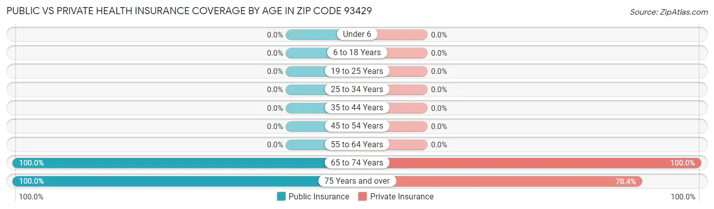 Public vs Private Health Insurance Coverage by Age in Zip Code 93429