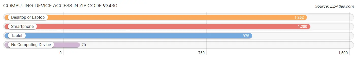 Computing Device Access in Zip Code 93430