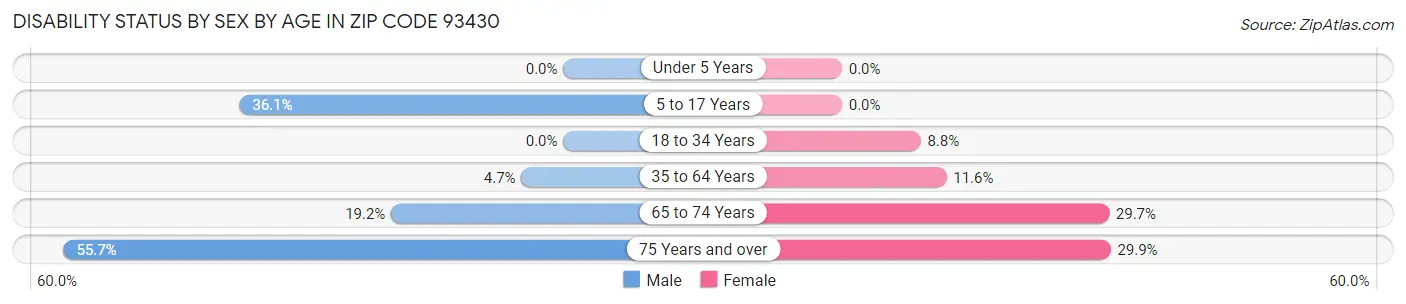 Disability Status by Sex by Age in Zip Code 93430