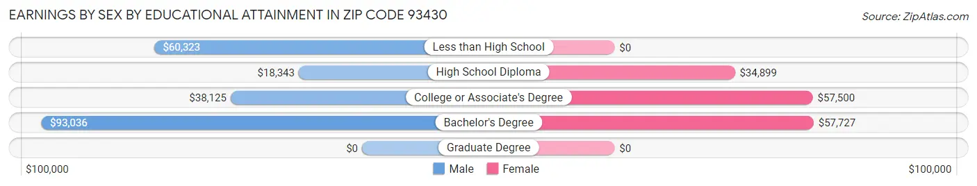 Earnings by Sex by Educational Attainment in Zip Code 93430