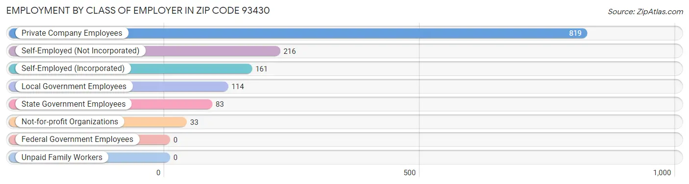 Employment by Class of Employer in Zip Code 93430