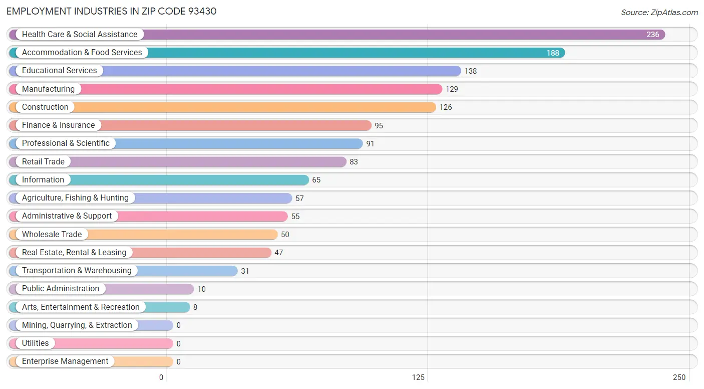 Employment Industries in Zip Code 93430