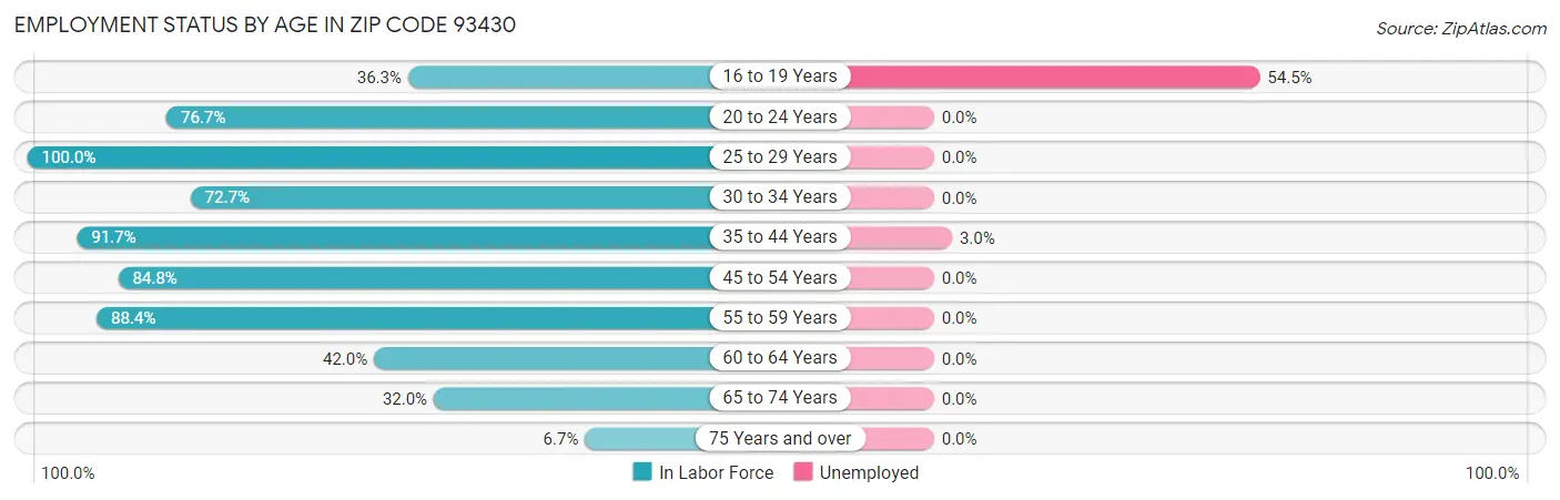 Employment Status by Age in Zip Code 93430