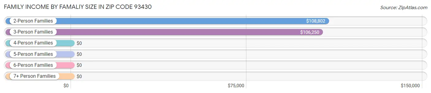 Family Income by Famaliy Size in Zip Code 93430