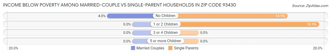 Income Below Poverty Among Married-Couple vs Single-Parent Households in Zip Code 93430