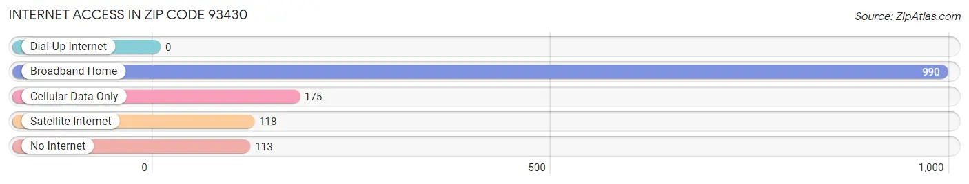 Internet Access in Zip Code 93430