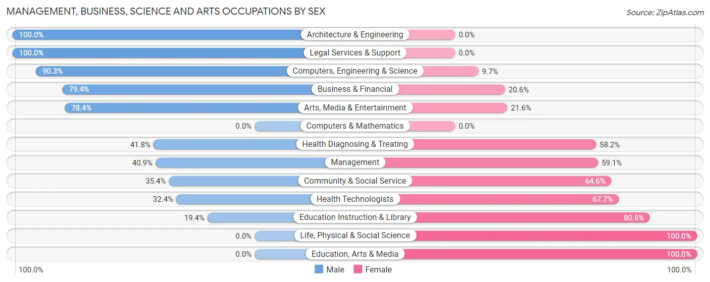 Management, Business, Science and Arts Occupations by Sex in Zip Code 93430