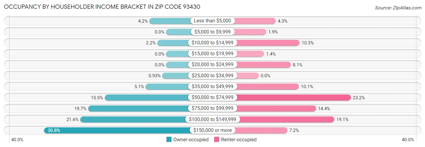 Occupancy by Householder Income Bracket in Zip Code 93430