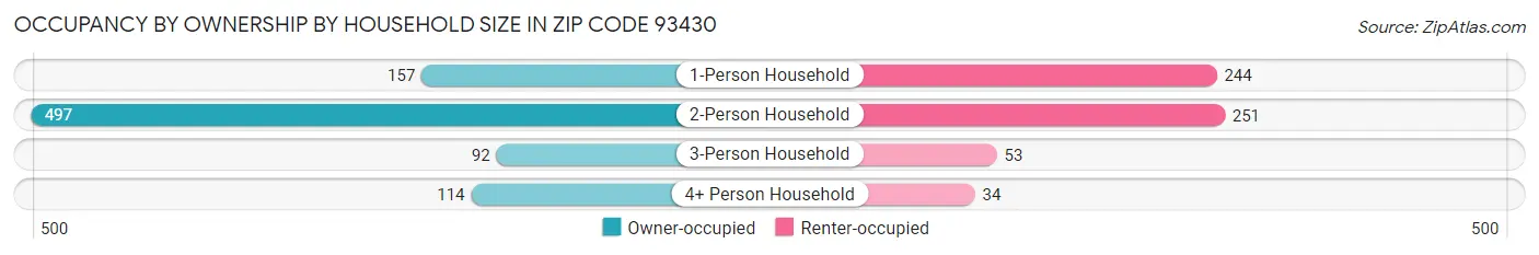 Occupancy by Ownership by Household Size in Zip Code 93430