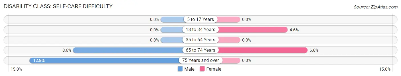 Disability in Zip Code 93430: <span>Self-Care Difficulty</span>