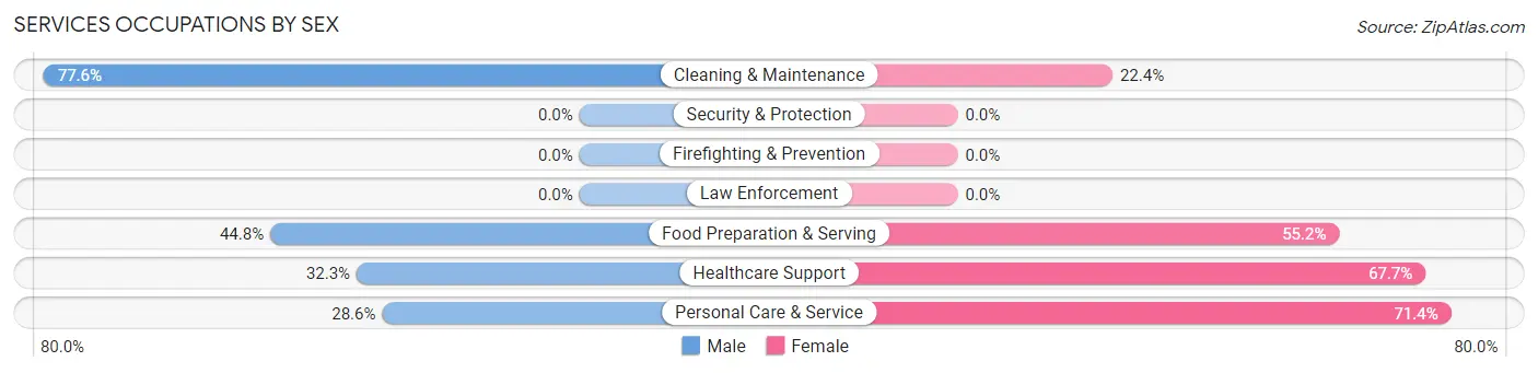 Services Occupations by Sex in Zip Code 93430