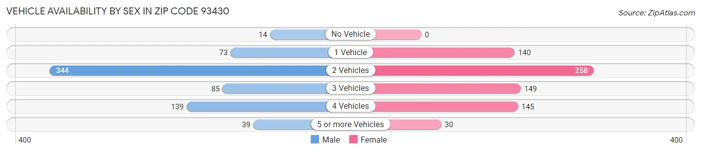 Vehicle Availability by Sex in Zip Code 93430