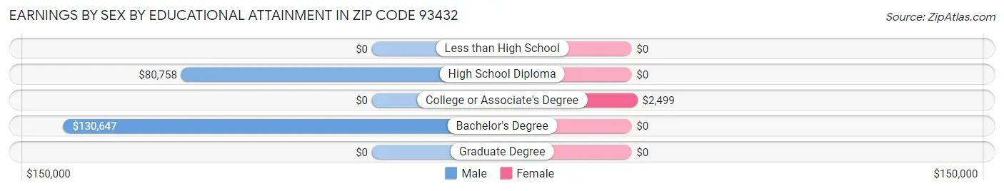 Earnings by Sex by Educational Attainment in Zip Code 93432