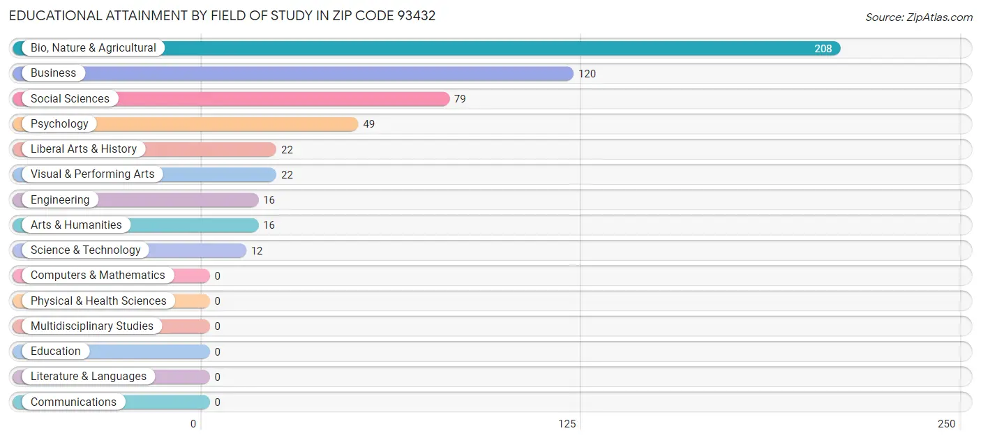 Educational Attainment by Field of Study in Zip Code 93432