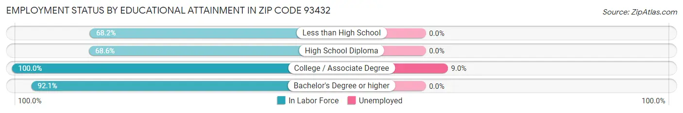 Employment Status by Educational Attainment in Zip Code 93432