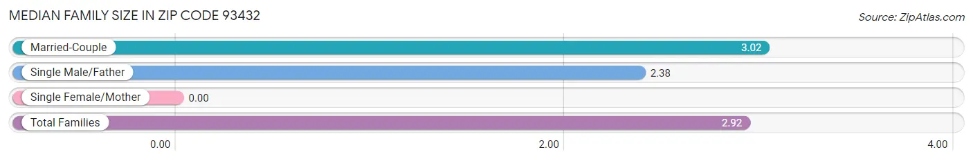 Median Family Size in Zip Code 93432