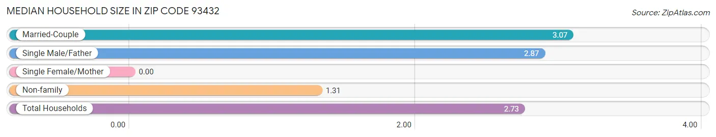 Median Household Size in Zip Code 93432